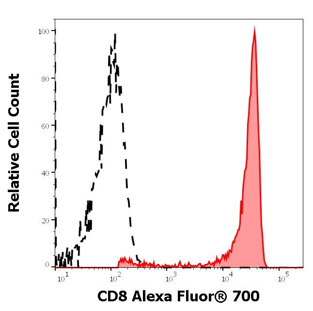 ED7108_FC_Histogram