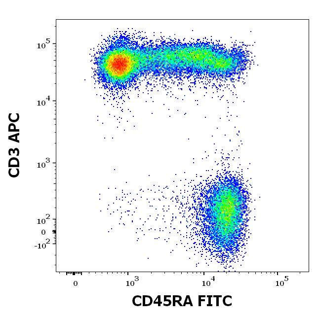 ED7575_FC_Dot-plot