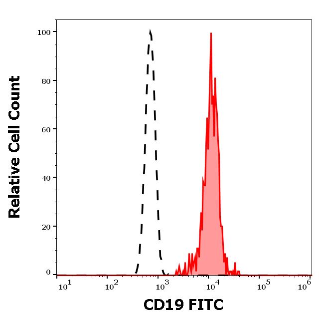 ED7517_FC_Histogram