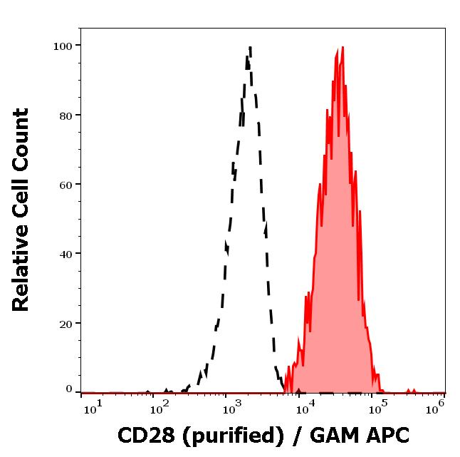 11-577_FC_Histogram