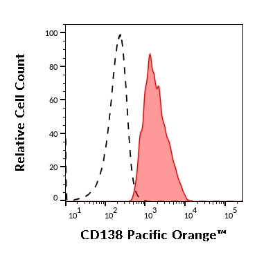 PO-814 FC Histogram