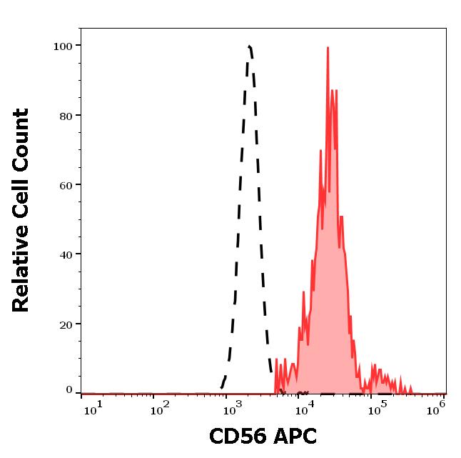 ED7259_FC_Histogram