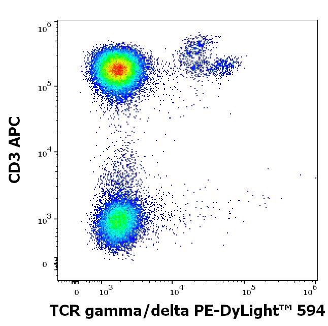 T5-147_FC_Dot-plot