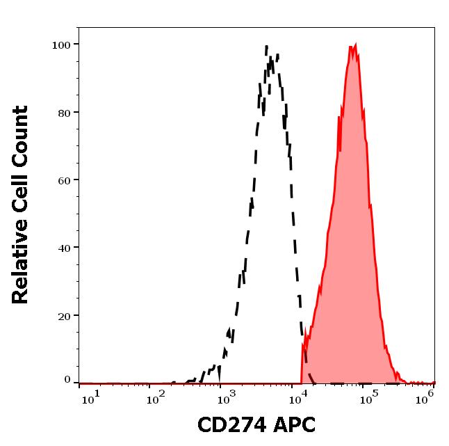 1A-177_FC_Histogram