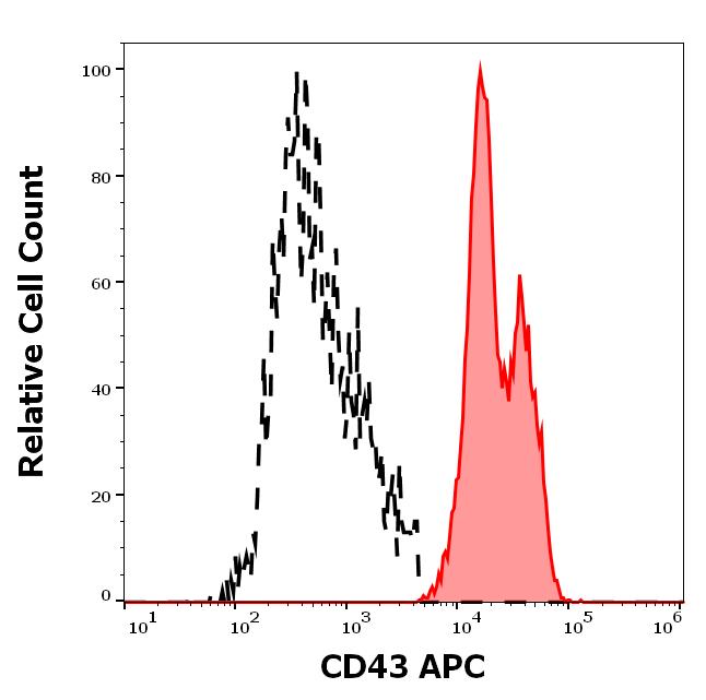 1A-220_FC_Histogram