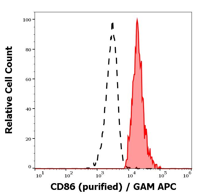 11-531_FC_Histogram