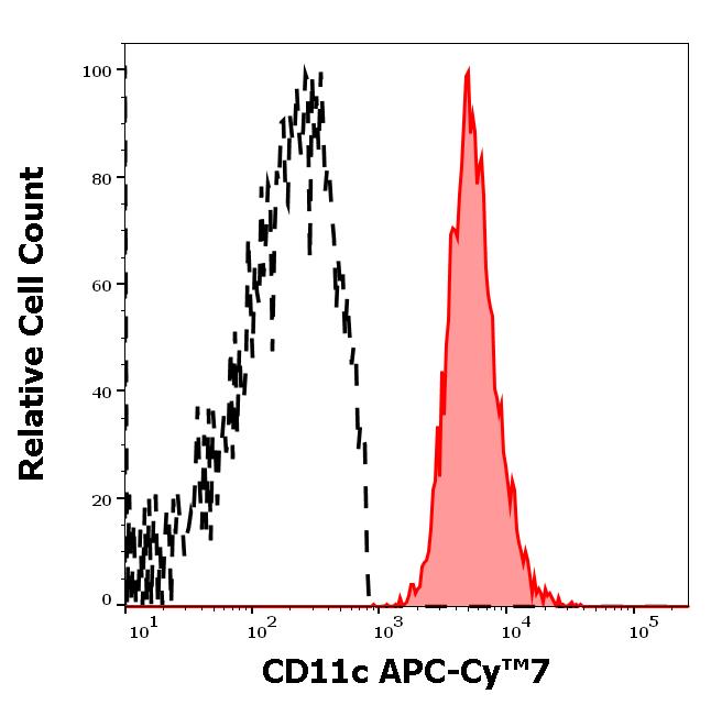 ED7501_FC_Histogram