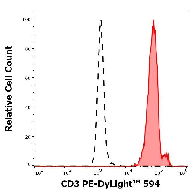 T5-202_FC_Histogram