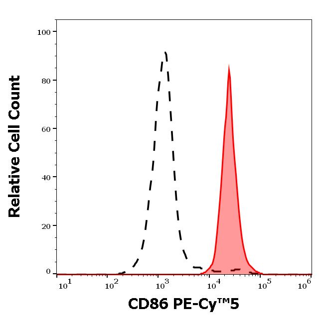 T8-531_FC_Histogram