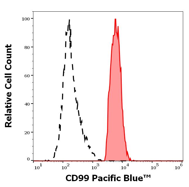 PB-658_FC_Histogram