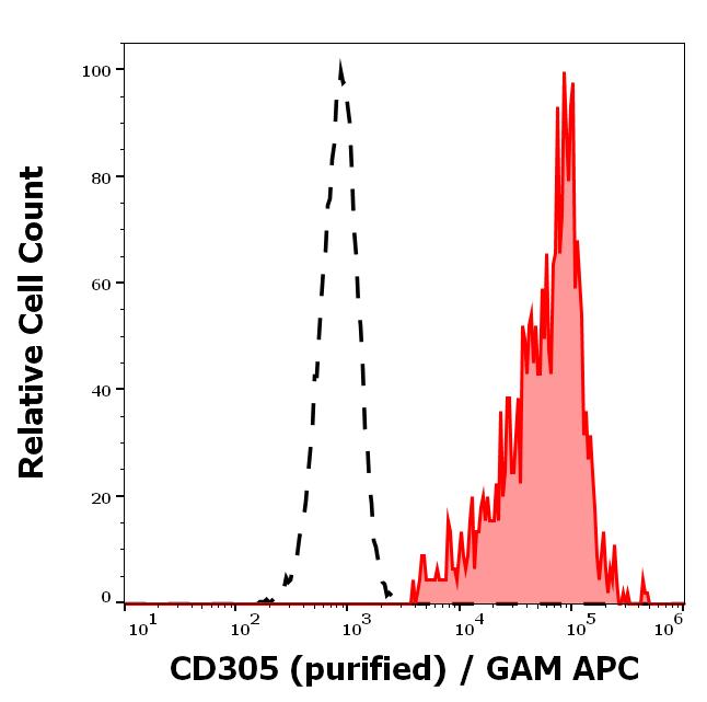 11-713_FC_Histogram