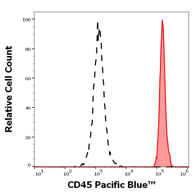 PB-684_FC_Histogram