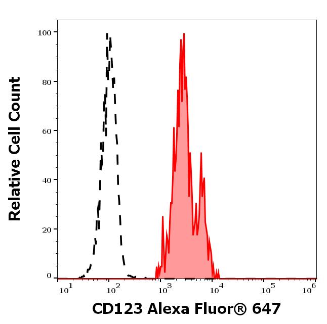 A6-700_FC_Histogram