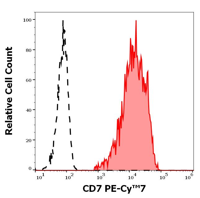 T7-183_FC_Histogram