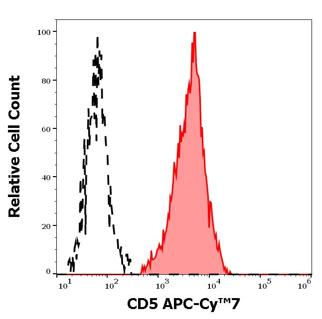 T4-691_FC_Histogram