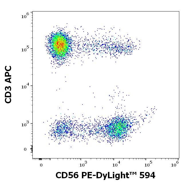 T5-789_FC_DOT-PLOT