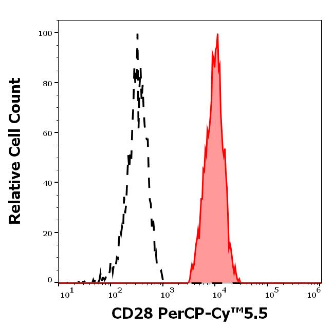 T9-577_FC_Histogram