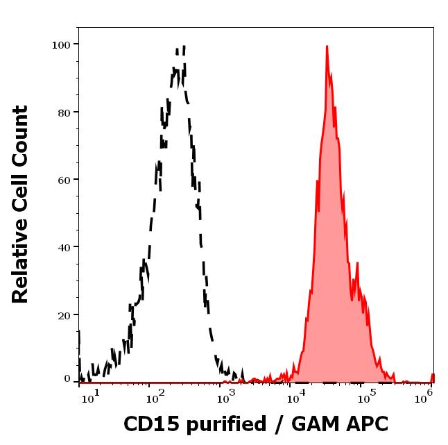 11-138_FC_Histogram