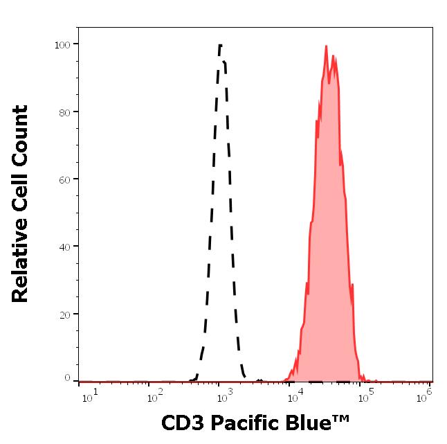 ED7158_FC_Histogram