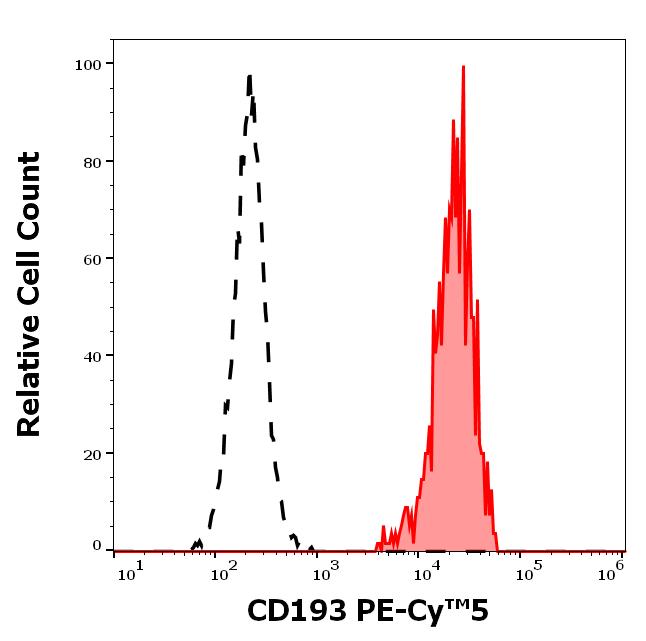 T8-161_FC_Histogram
