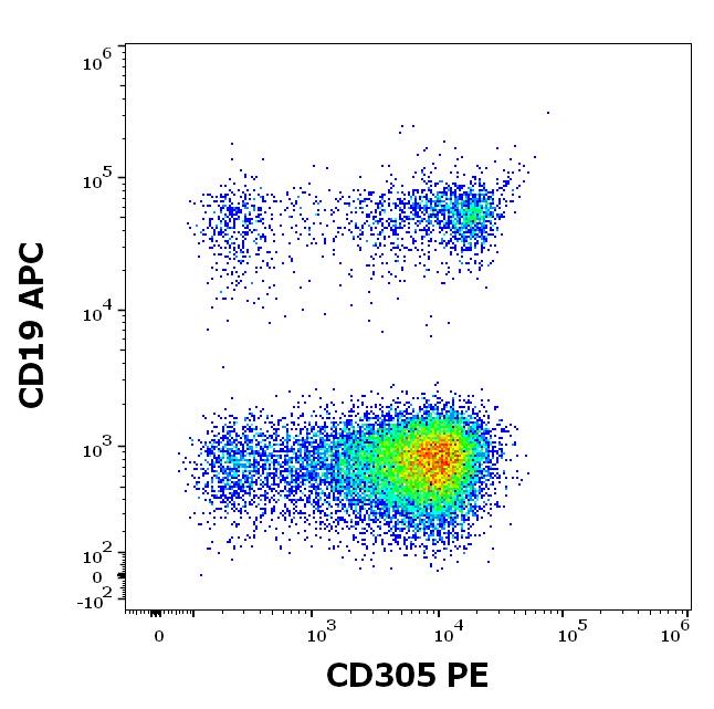 1P-713_FC_Dot-plot