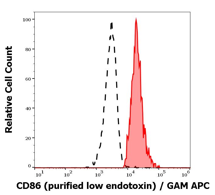 12-531_FC_Histogram