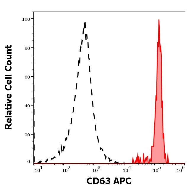 ED7728_FC_Histogram