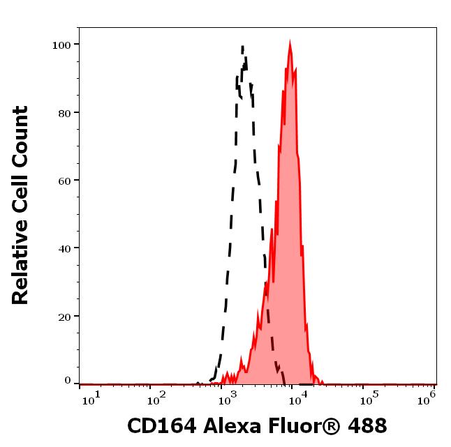 A4-135_FC_Histogram