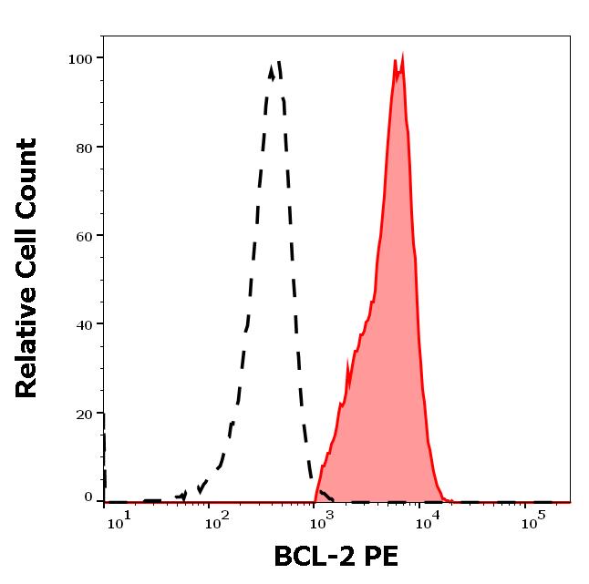 1P-668_FC_Histogram_DLBCL