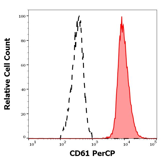 PC-647_FC_Histogram