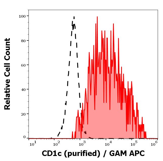 11-752_FC_Histogram