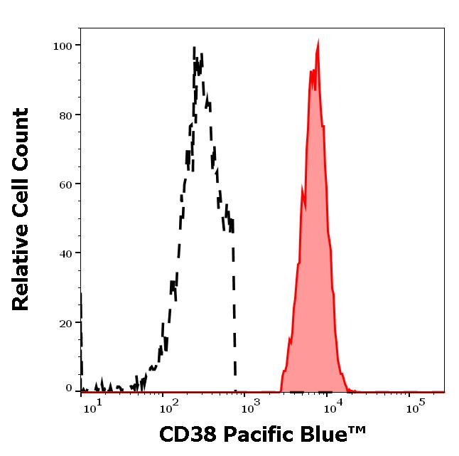 ED7145_FC_Histogram