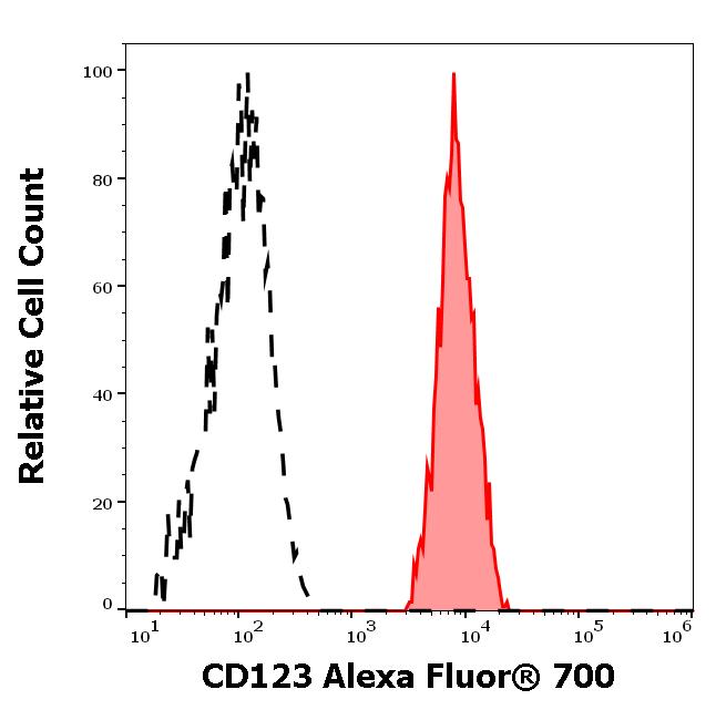 A7-700_FC_Histogram