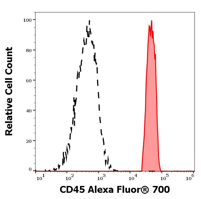 A7-160_FC_Histogram