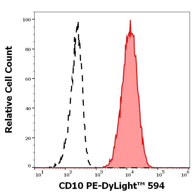 T5-209_FC_Histogram