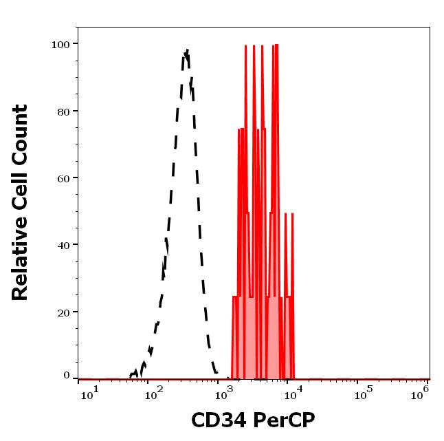 PC-566_FC_Histogram