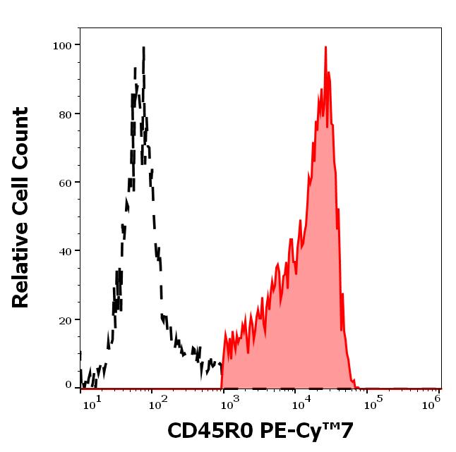 T7-498_FC_Histogram