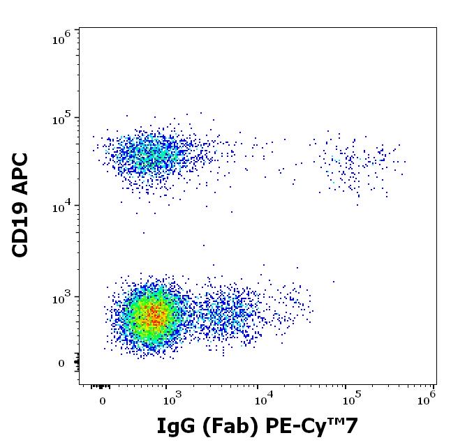 T7-319_FC_Dot-plot