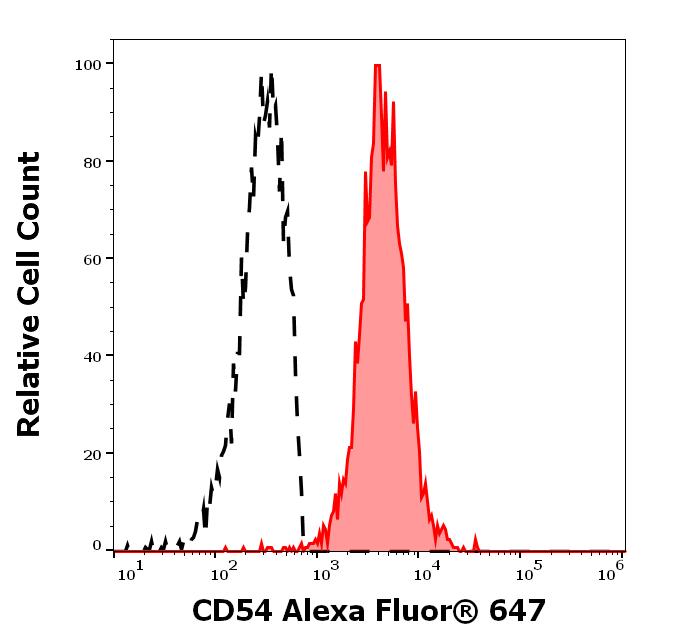 A6-429_FC_Histogram