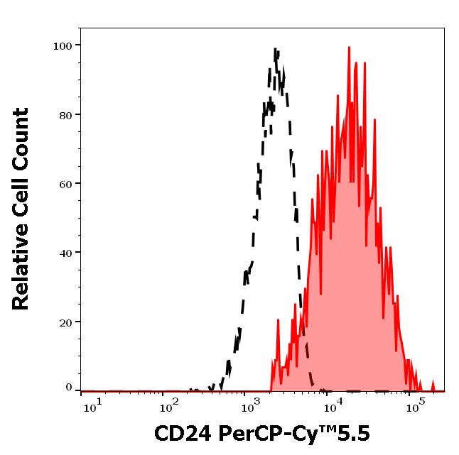 ED7533_FC_Histogram