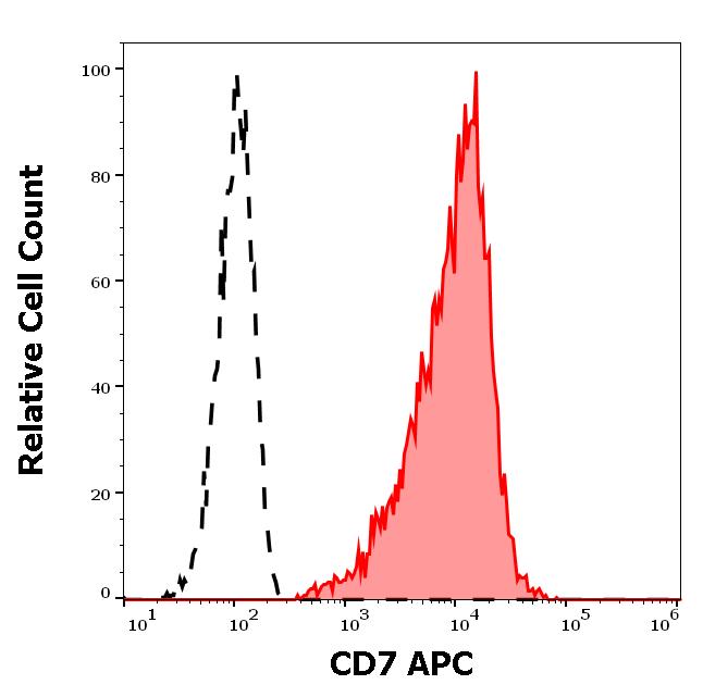 ED7084_FC_Histogram