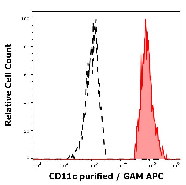 11-529_FC_Histogram