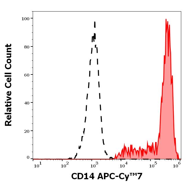 T4-293_FC_Histogram