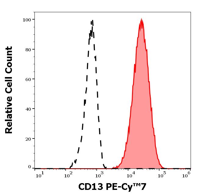 T7-396_FC_Histogram