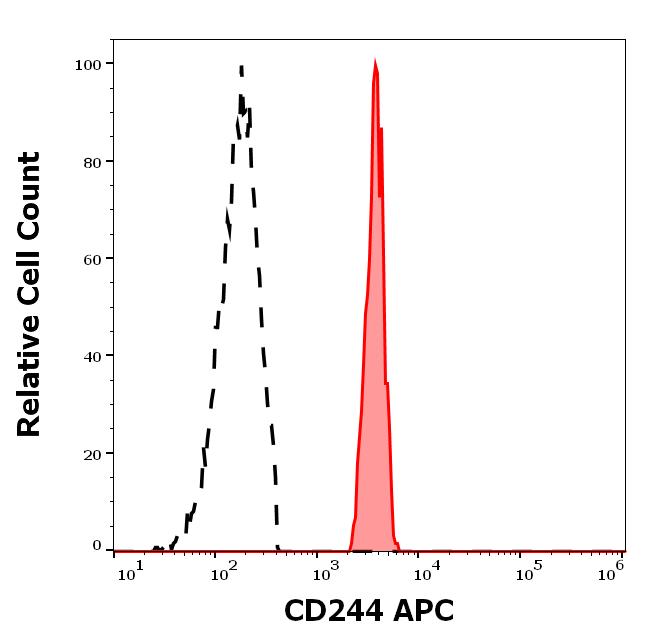 1A-870_FC_Histogram