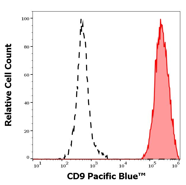 PB-208_FC_Histogram