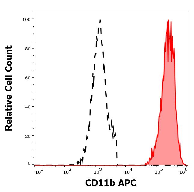 1A-211_FC_Histogram