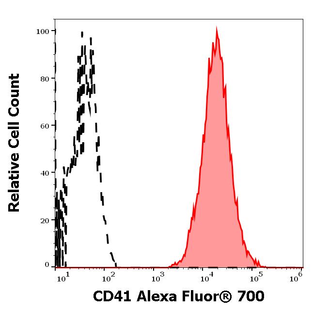 A7-309_FC_Histogram