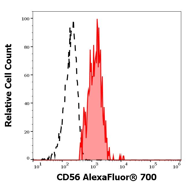 A7-789_FC_Histogram