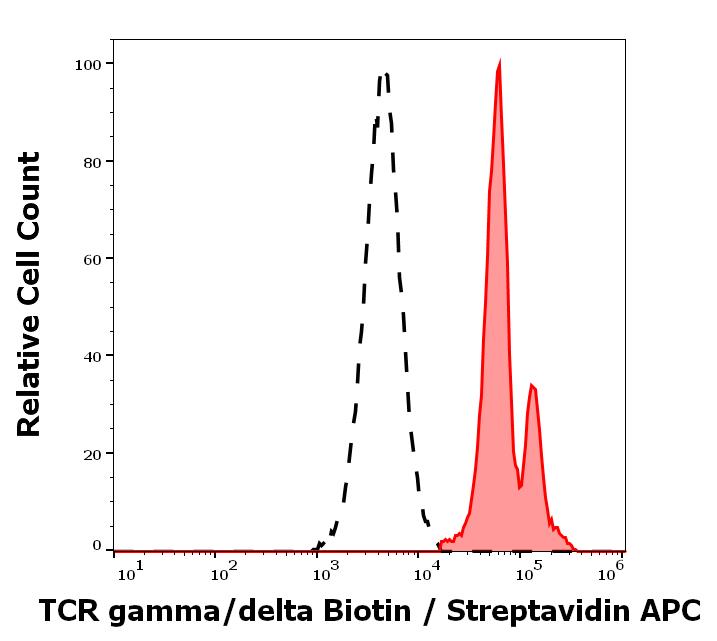1B-147_FC_Histogram